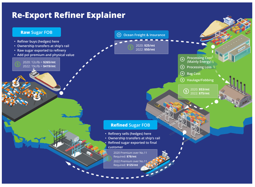 How Does a Re-Export Sugar Refinery Work? | Czapp