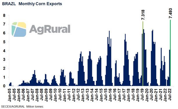 Brazil’s Corn Farmer Selling And Exports Take Off | Czapp