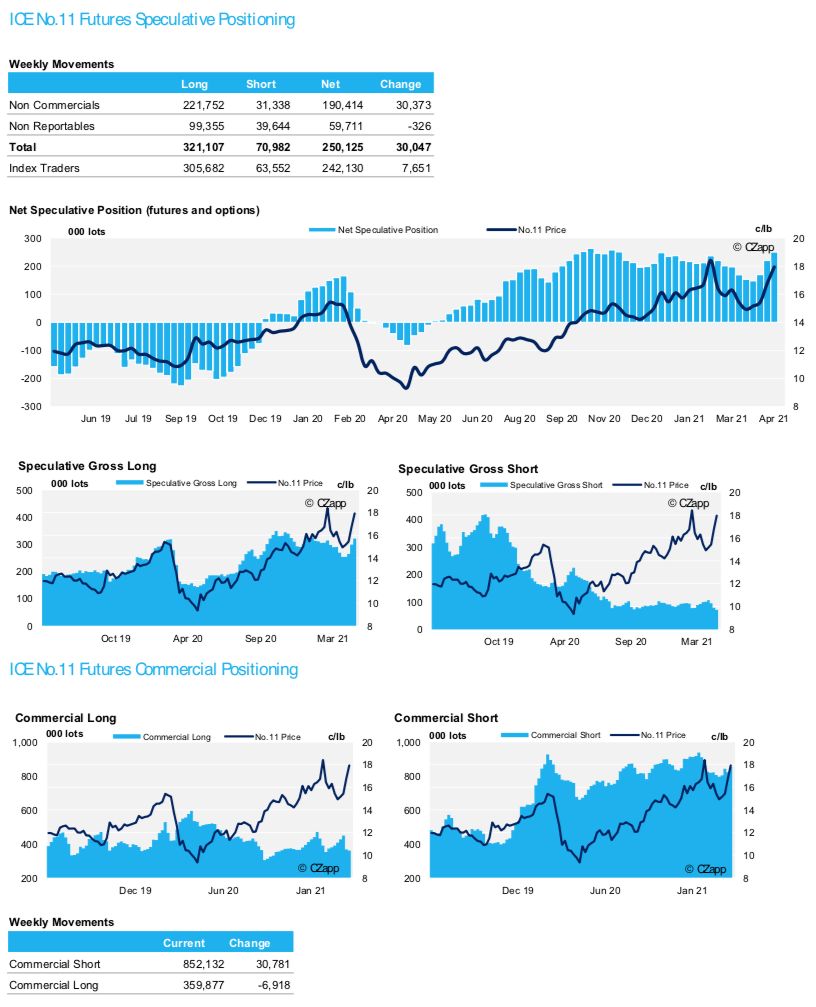 Sugar Futures Positioning and CFTC Update 4th May 2021 | Czapp