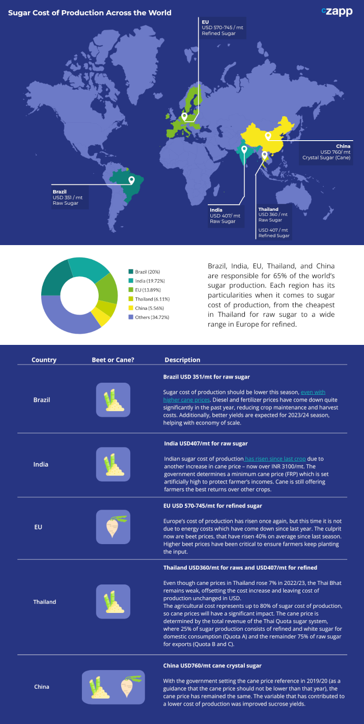 Sugar Cost of Production Across the World Czapp