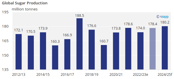 Sugar Statshot A Global Sugar Production Surplus In 2023 24 Czapp   D96fd43e 3b67 4125 81b4 8ce3ec75fb1a 