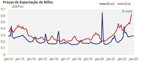 Brasil Deve Exportar 5 Milhões de Toneladas de Milho para a China | Czapp