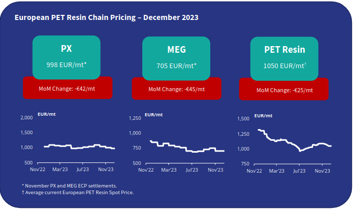 European PET Market View: European PET Resin Prices Poised to Rise