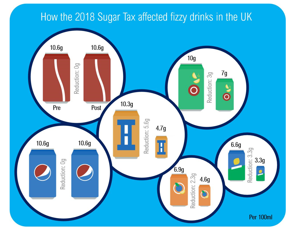 New UK Sugar Taxes Will They Really Work? Czapp