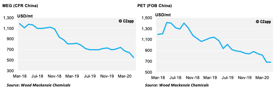 May PET Update – Stabilisation | Czapp