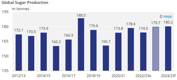 Sugar Statshot Global Sugar Surplus In 2023 24 But Deficit In 2024 25   F18b3fdc 1bca 4e7b A672 9ae5b359fe21 