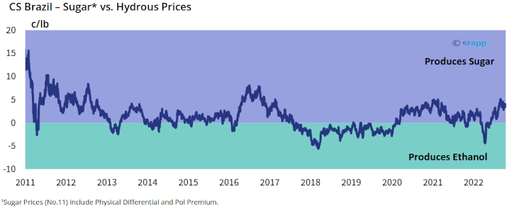 CS Brazil: Sugar or Ethanol? 21st October 2022 | Czapp