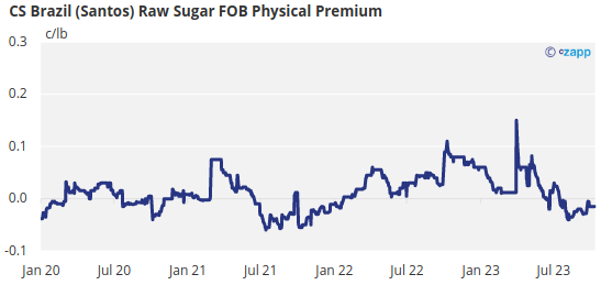 The Raw Sugar Futures March-May Spread | Czapp