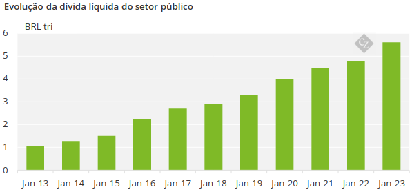 gráfico da evolução da dívida líquida do setor público Economia Brasileira