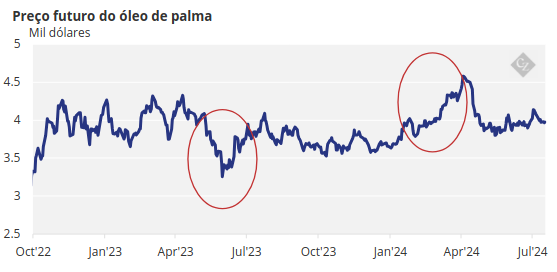 gráfico representando preço futuro do óleo de palma