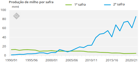 produção de milho por safra 