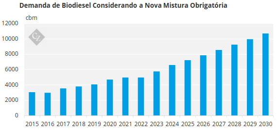 Energia no Brasil: demanda de biodiesel 