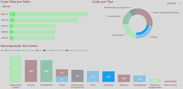 Custos de Cultivo de Cana no CS do Brasil Caem em 2023/2024