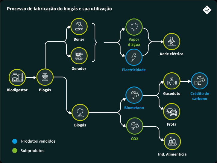 Energia no Brasil: processo de fabricação de biogás