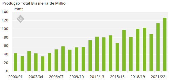 gráfico da produção total de milho no brasil