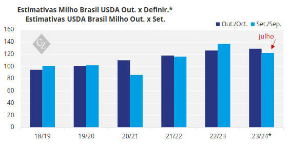 Safra Brasileira de Grãos: estimativa do milho