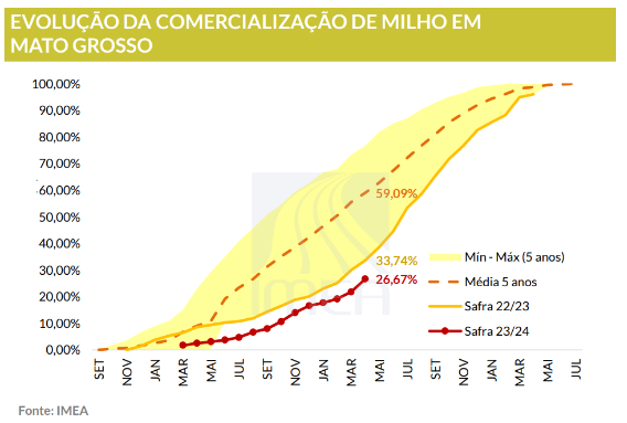 comercialização de milho em mato grosso safrinha no brasil