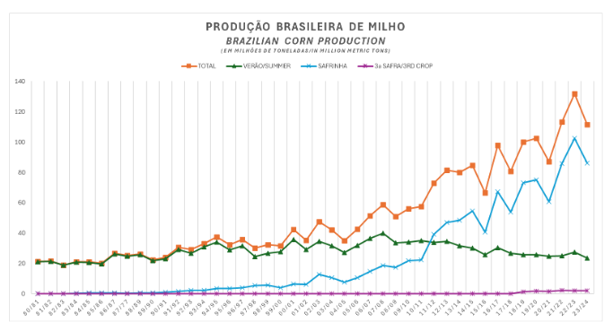 Safra de Milho: gráfico representando produção brasileira de milho