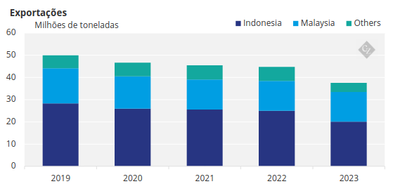 óleo de palma: gráfico representando exportações 
