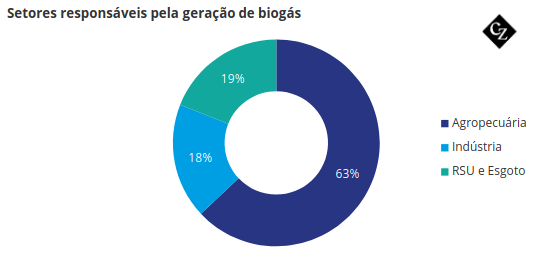 Energia no Brasil: biogás 