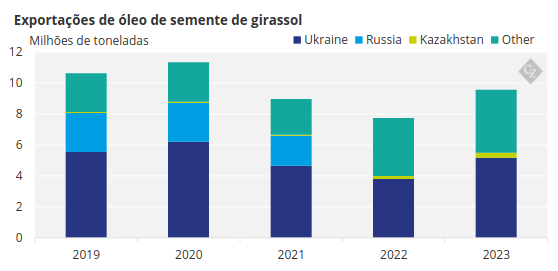 gráfico representando óleo de semente de girassol 