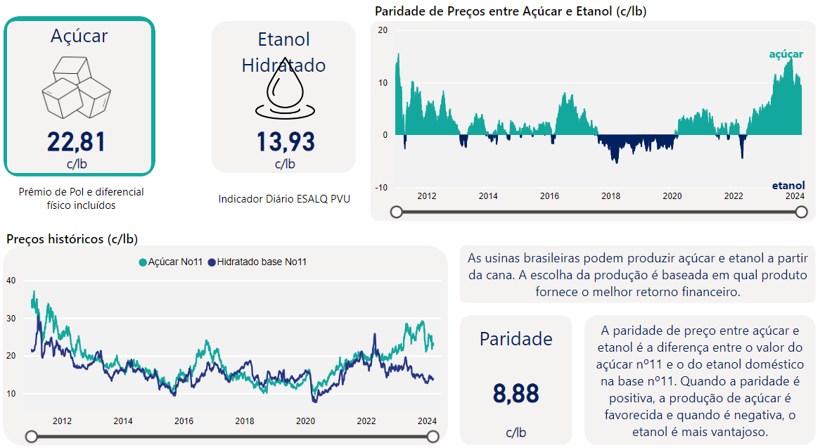 CS Brasil: Açúcar ou Etanol? 20 de Março 2024