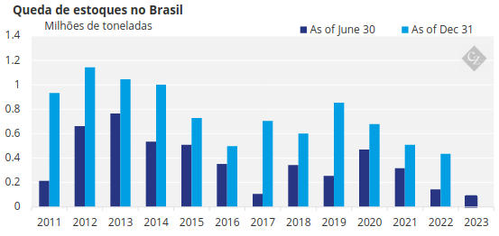 El Niño: quedas de estoques no brasil