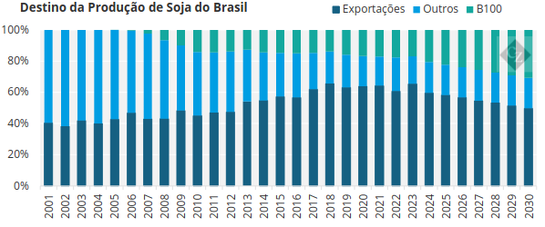 Energia no Brasil: destino da produção de soja no Brasil