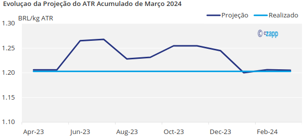 gráfico representando o preço do ATR