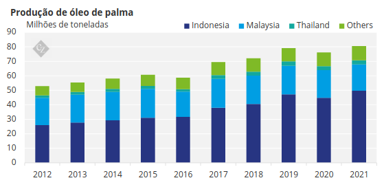 gráfico representando produção do óleo de palma 