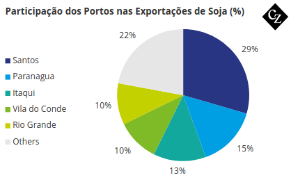 Gráfico representando participação dos portos nas exportações de soja em porcentagem