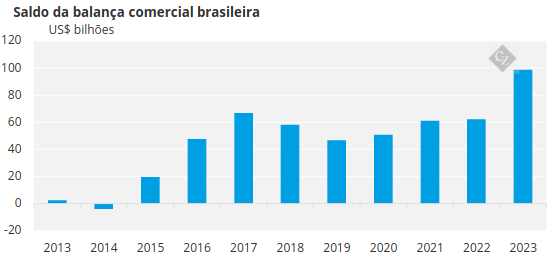 saldo da balança comercial brasileira Economia Brasileira