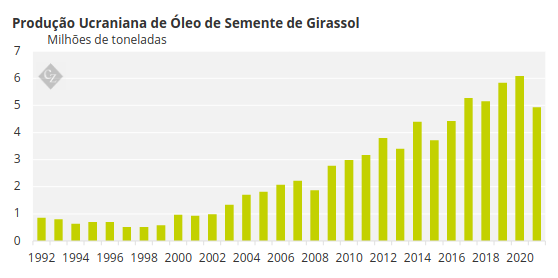 gráfico representando produção ucraniana de óleo de semente de girassol 