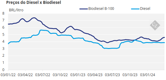 Energia no Brasil: preços diesel x biodisel