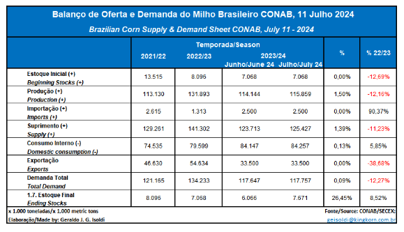 Safra de Milho: Tabela representando o balanço de oferta e demanda do milho brasileiro CONAB 