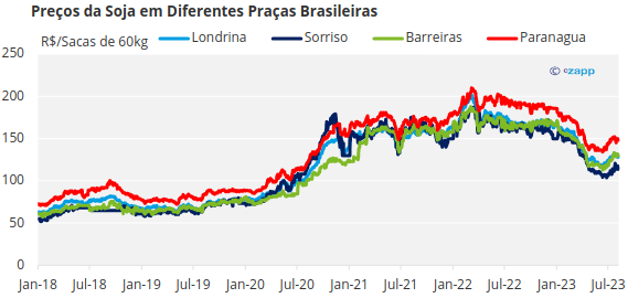 gráfico representando preços da soja no brasil