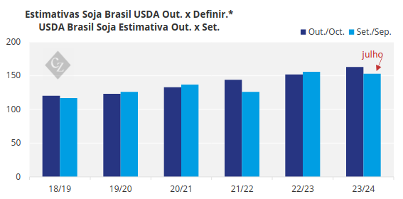 Safra Brasileira de Grãos: Estimativas da soja 