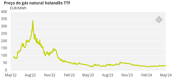 mercado de carbono: preço do gás natural holandes TTF