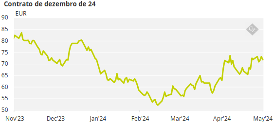 mercado de carbono: contrato de dezembro de 24