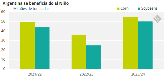 El Niño: Argentina se beneficia 