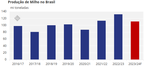 produção de milho no brasil safrinha no brasil