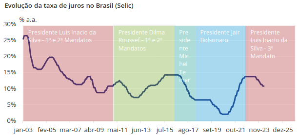 Evolução da taxa de juros no brasil Economia Brasileira